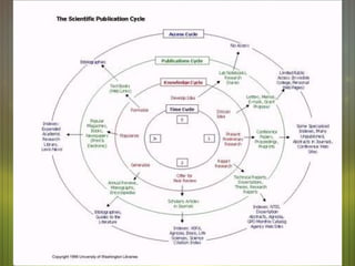 Scientific publication cycle http://www.lib.washington.edu/subject/environment/imt220/pubcycle.jpg 