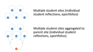 Multiple student sites (individual
student reflections, eportfolios)
Multiple student sites aggregated to
parent site (individual student
reflections, eportfolios)
 