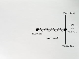 ENGAGE
YOU
THEM
No
Decision
WHY YOU?
24%
60%
16%
 