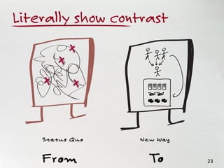 Literally show contrast
New WayStatus Quo
From To 23	
  
 