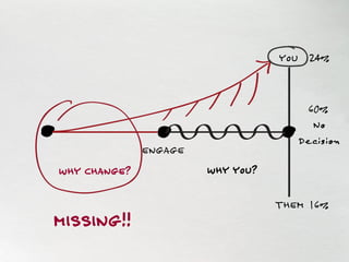ENGAGE
YOU
THEM
No
Decision
WHY YOU?
24%
60%
16%
WHY CHANGE?
MISSING!!
 