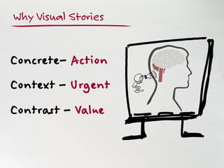 Concrete– Action
Context – Urgent
Contrast – Value
Why Visual Stories
 