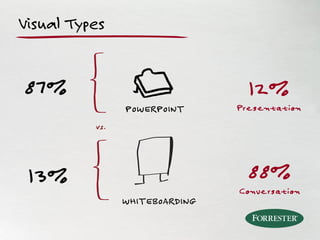 Visual Types
POWERPOINT
WHITEBOARDING
vs.
87%
13% 88%
Conversation
12%
Presentation
 
