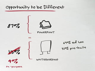 Opportunity to be Different
POWERPOINT
WHITEBOARDING
vs.
87%
13%
69% ad hoc
31% pre-built
4%
On -purpose
 