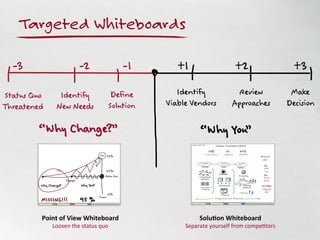 StatusQuo
Threatened
Identify
NewNeeds
Define
Solution
Identify
ViableVendors
Review
Approaches
Make
Decision
-3 -1 +1 +2 +3-2
Targeted Whiteboards
“Why Change?”
Point	
  of	
  View	
  Whiteboard	
  
Loosen	
  the	
  status	
  quo	
  	
  
	
  
Solu>on	
  Whiteboard	
  
Separate	
  yourself	
  from	
  compeDtors	
  
	
  
“Why You”
 