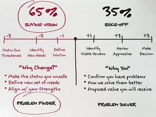 PROBLEM FINDER
StatusQuo
Threatened
Identify
NewNeeds
Define
Solution
Identify
ViableVendors
Review
Approaches
Make
Decision
65
“Why Change?” “Why You”
PROBLEM SOLVER
35% %
BUYING VISION BAKE-OFF
-3 -1 +1 +2 +3-2
• Make the status quo unsafe
• Define new set of needs
• Align w/ your Strengths
• Confirm you have problems
• How we solve them better
• Proposed value you will receive
 