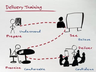 Delivery Training
Prepare See
Practice
Deliver
Understand
Believe
Comfortable Confident
 