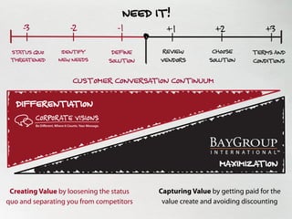 STATUSQUO
THREATENED
DEFINE
SOLUTION
REVIEW
VENDORS
CHOOSE
SOLUTION
-3 -1 +1 +2 +3-2
NEED IT!
TERMSAND
CONDITIONS
Creating Value by loosening the status
quo and separating you from competitors
DIFFERENTIATION
CUSTOMER CONVERSATION CONTINUUM
IDENTIFY
NEWNEEDS
MAXIMIZATION
Capturing Value by getting paid for the
value create and avoiding discounting
 