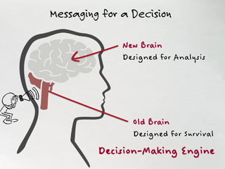 New Brain
Designed for Analysis
Old Brain
Designed for Survival
Decision-Making Engine
Messaging for a Decision
 