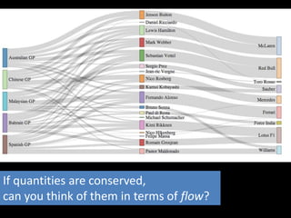 If quantities are conserved, 
can you think of them in terms of flow? 
 