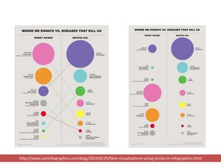 http://www.coolinfographics.com/blog/2014/8/29/false-visualizations-sizing-circles-in-infographics.html 
 