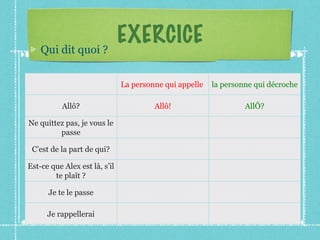 EXERCICE Qui dit quoi ? La personne qui appelle  la personne qui décroche Allô? Allô! AllÔ? Ne quittez pas, je vous le passe C’est de la part de qui? Est-ce que Alex est là, s’il te plaît ? Je te le passe Je rappellerai 