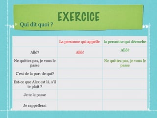 EXERCICE Qui dit quoi ? La personne qui appelle  la personne qui décroche Allô? Allô! Allô? Ne quittez pas, je vous le passe Ne quittez pas, je vous le passe C’est de la part de qui? Est-ce que Alex est là, s’il te plaît ? Je te le passe Je rappellerai 