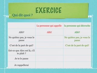 EXERCICE Qui dit quoi ? La personne qui appelle  la personne qui décroche Allô? Allô! Allô? Ne quittez pas, je vous le passe Ne quittez pas, je vous le passe C’est de la part de qui? C’est de la part de qui? Est-ce que Alex est là, s’il te plaît ? Je te le passe Je rappellerai 