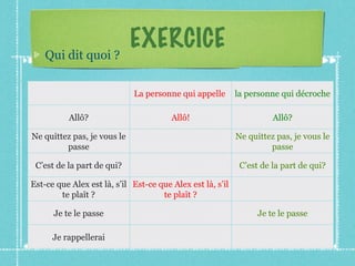 EXERCICE Qui dit quoi ? La personne qui appelle  la personne qui décroche Allô? Allô! Allô? Ne quittez pas, je vous le passe Ne quittez pas, je vous le passe C’est de la part de qui? C’est de la part de qui? Est-ce que Alex est là, s’il te plaît ? Est-ce que Alex est là, s’il te plaît ? Je te le passe Je te le passe Je rappellerai 