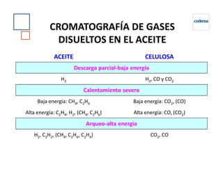 CROMATOGRAFÍA DE GASES
DISUELTOS EN EL ACEITE
H2, CO y CO2H2
Descarga parcial-baja energía
CELULOSAACEITE
CO2, COH2, C2H2, (CH4, C2H6, C2H4)
Arqueo-alta energía
Alta energía: CO, (CO2)Alta energía: C2H4, H2, (CH4, C2H6)
Baja energía: CO2, (CO)Baja energía: CH4, C2H6
Calentamiento severo
 