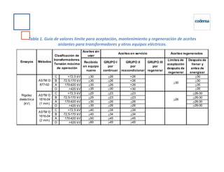 Tabla 1. Guía de valores límite para aceptación, mantenimiento y regeneración de aceites
aislantes para transformadores y otros equipos eléctricos.
Aceites sin
usar
Recibido
en equipo
nuevo
GRUPO I
por
continuar
GRUPO II
por
reacondicionar
GRUPO III
por
regenerar
Límites de
aceptación
después de
regenerar
Después de
llenar y
antes de
energizar
C <72,5 kV ≥30 ≥26 <26 ≥30
B 72,5-170 kV ≥30 ≥26 <26 ≥30
A 170-420 kV ≥35 ≥26 <26 ≥35
ASTM D
877-02
MétodosEnsayos
Aceites regenerados
Clasificación de
transformadores.
Tensión máxima
de operación
≥30
Aceites en servicio
A 170-420 kV ≥35 ≥26 <26 ≥35
O >420 kV ≥35 ≥30 <30 ≥35
C <72,5 kV ≥25 ≥23 ≥23 ≥26-30
B 72,5-170 kV ≥25 ≥23 ≥23 ≥26-30
A 170-420 kV ≥30 ≥26 ≥26 ≥26-30
O >420 kV ≥30 ≥26 ≥26 ≥26-30
C <72,5 kV ≥40 ≥34 ≥34
B 72,5-170 kV ≥40 ≥34 ≥34
A 170-420 kV ≥50 ≥45 ≥45
O >420 kV ≥60 ≥45 ≥45
Rigidez
dieléctrica
(kV)
877-02
ASTM D
1816-04
(1 mm)
ASTM D
1816-04
(2 mm)
≥26
 