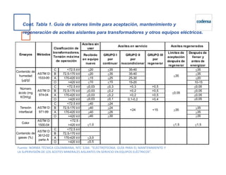 Cont. Tabla 1. Guía de valores límite para aceptación, mantenimiento y
regeneración de aceites aislantes para transformadores y otros equipos eléctricos.
Aceites sin
usar
Recibido
en equipo
nuevo
GRUPO I
por
continuar
GRUPO II
por
reacondicionar
GRUPO III
por
regenerar
Límites de
aceptación
después de
regenerar
Después de
llenar y
antes de
energizar
C <72,5 kV ≤20 ≤35 35-40 ≤35
B 72,5-170 kV ≤20 ≤35 35-40 ≤35
A 170-420 kV ≤15 ≤25 25-30 ≤20
O >420 kV ≤10 ≤15 15-20 10-15
C <72,5 kV ≤0,03 ≤0,3 >0,3 >0,5 ≤0,05
Contenido de
humedad
(µg/g)
MétodosEnsayos
≤35
ASTM D
1533-00
Aceites regenerados
Clasificación de
transformadores.
Tensión máxima
de operación
Aceites en servicio
Número
C <72,5 kV ≤0,03 ≤0,3 >0,3 >0,5 ≤0,05
B 72,5-170 kV ≤0,03 ≤0,2 >0,2 >0,5 ≤0,05
A 170-420 kV ≤0,03 ≤0,2 >0,2 >0,5 ≤0,05
O >420 kV ≤0,03 ≤0,1 0,1-0,2 >0,4 ≤0,05
C <72,5 kV ≥40 ≥24
B 72,5-170 kV ≥40 ≥24 ≥35
A 170-420 kV ≥40 ≥26 ≥35
O >420 kV ≥40 ≥30 ≥35
Color
ASTM D
1500-04
<72,5 -
>420 kV ≤1,0 ≤1,5 ≤1,5
C <72,5 kV
B 72,5-170 kV
A 170-420 kV ≤3,0
O >420 kV ≤0,5
<24
≤0,05
≥35<15
ASTM D
974-04
ASTM D
971-99
ASTM D
3612-02
parte A
Contenido de
gases (%)
Tensión
interfasial
Número
ácido (mg
KOH/g)
Fuente: NORMA TÉCNICA COLOMBIANA, NTC 3284. “ELECTROTECNIA. GUÍA PARA EL MANTENIMIENTO Y
LA SUPERVISIÓN DE LOS ACEITES MINERALES AISLANTES EN SERVICIO EN EQUIPOS ELÉCTRICOS”.
 
