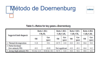 Método de Doernenburg
 