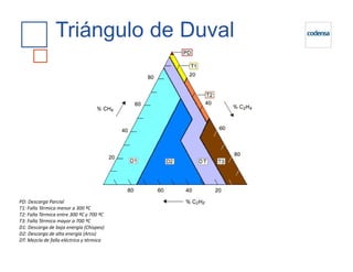 Triángulo de Duval
PD: Descarga Parcial
T1: Falla Térmica menor a 300 ºC
T2: Falla Térmica entre 300 ºC y 700 ºC
T3: Falla Térmica mayor a 700 ºC
D1: Descarga de baja energía (Chispeo)
D2: Descarga de alta energía (Arco)
DT: Mezcla de falla eléctrica y térmica
 