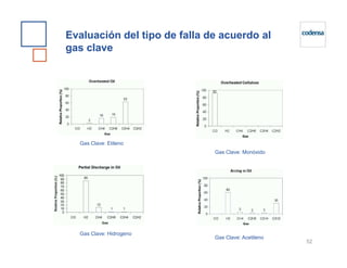 Evaluación del tipo de falla de acuerdo al
gas clave
Gas Clave: Etileno
52
Gas Clave: Hidrogeno
Gas Clave: Monóxido
Gas Clave: Acetileno
 