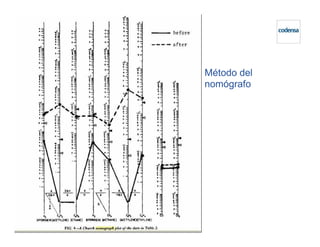 Método del
nomógrafo
 
