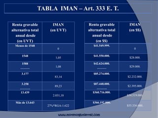 Renta gravable
alternativa total
anual desde
(en $$)
IMAN
(en $$)
$41.549.999.
0
$41.550.000.
$28.000.
$42.624.000.
……… $29.000.
$85.274.000.
$2.232.000.
$87.448.000.
……….
$2.395.000.
$360.716.000.
$54.519.000.
$366.192.000.
$55.336.000.
TABLA IMAN – Art. 333 E. T.
Renta gravable
alternativa total
anual desde
(en UVT)
IMAN
(en UVT)
Menos de 1548
0
1548
1,05
1588
……… 1,08
3.177
83,14
3.258
……….
89,23
13.439
2.031,18
Más de 13.643
27%*RGA-1.622
www.morenoygutierrez.com
 