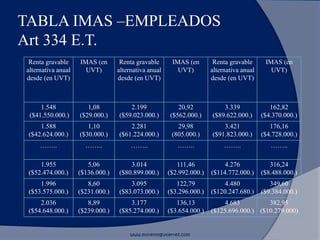 TABLA IMAS –EMPLEADOS
Art 334 E.T.
Renta gravable
alternativa anual
desde (en UVT)
IMAS (en
UVT)
Renta gravable
alternativa anual
desde (en UVT)
IMAS (en
UVT)
Renta gravable
alternativa anual
desde (en UVT)
IMAS (en
UVT)
1.548
($41.550.000.)
1,08
($29.000.)
2.199
($59.023.000.)
20,92
($562.000.)
3.339
($89.622.000.)
162,82
($4.370.000.)
1.588
($42.624.000.)
1,10
($30.000.)
2.281
($61.224.000.)
29,98
(805.000.)
3.421
($91.823.000.)
176,16
($4.728.000.)
…….. …….. …….. …….. …….. ……..
1.955
($52.474.000.)
5,06
($136.000.)
3.014
($80.899.000.)
111,46
($2.992.000.)
4.276
($114.772.000.)
316,24
($8.488.000.)
1.996
($53.575.000.)
8,60
($231.000.)
3.095
($83.073.000.)
122,79
($3.296.000.)
4.480
($120.247.680.)
349,60
($9.384.000.)
2.036
($54.648.000.)
8,89
($239.000.)
3.177
($85.274.000.)
136,13
($3.654.000.)
4.683
($125.696.000.)
382,95
($10.279.000)
www.morenoygutierrez.com
 