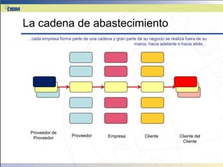 La cadena de abastecimiento
…cada empresa forma parte de una cadena y gran parte de su negocio se realiza fuera de su
                                                   marco, hacia adelante o hacia atrás…




 Proveedor de
                      Proveedor         Empresa           Cliente          Cliente del
  Proveedor
                                                                            Cliente
 