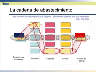 La cadena de abastecimiento
…hoy en día no son las empresas que compiten…compiten las cadenas a las que pertenecen
                                                                        estas empresas




  Proveedor de
                     Proveedor        Empresa           Cliente          Cliente del
   Proveedor
                                                                          Cliente
 