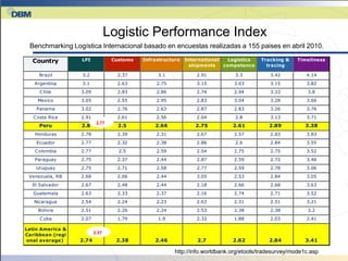 Logistic Performance Index
 Benchmarking Logística Internacional basado en encuestas realizadas a 155 paises en abril 2010.

  Country         LPI            Customs   Infrastructure   International   Logistics   Tracking &   Timeliness
                                                             shipments    competence      tracing

     Brazil       3.2             2.37          3.1             2.91          3.3          3.42          4.14
   Argentina      3.1             2.63          2.75            3.15         3.03          3.15          3.82
     C hile       3.09            2.93          2.86            2.74         2.94          3.33          3.8
    Mexico        3.05            2.55          2.95            2.83         3.04          3.28          3.66
    Panama        3.02            2.76          2.63            2.87         2.83          3.26          3.76
   C osta Rica    2.91            2.61          2.56            2.64          2.8          3.13          3.71
                          2.77
     Peru         2.8              2.5         2.66            2.75          2.61          2.89          3.38
   Honduras       2.78            2.39          2.31            2.67         2.57          2.83          3.83
    Ecuador       2.77            2.32          2.38            2.86          2.6          2.84          3.55
   C olombia      2.77             2.5          2.59            2.54         2.75          2.75          3.52
   Paraguay       2.75            2.37          2.44            2.87         2.59          2.72          3.46
    Uruguay       2.75            2.71          2.58            2.77         2.59          2.78          3.06
 Venezuela, RB    2.68            2.06          2.44            3.05         2.53          2.84          3.05
  El Salvador     2.67            2.48          2.44            2.18         2.66          2.68          3.63
   Guatemala      2.63            2.33          2.37            2.16         2.74          2.71          3.52
   Nicaragua      2.54            2.24          2.23            2.63         2.31          2.51          3.21
     Bolivia      2.51            2.26          2.24            2.53         2.38          2.38          3.2
     C uba        2.07            1.79          1.9             2.32         1.88          2.03          2.41

Latin America &
                         2.57
Caribbean (regi
 onal average)    2.74            2.38         2.46             2.7          2.62          2.84          3.41

                                                       http://info.worldbank.org/etools/tradesurvey/mode1c.asp
 