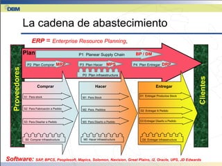 La cadena de abastecimiento
                       ERP = Enterprise Resource Planning,
                  Plan                           P1 Planear Supply Chain       BP / DM

                    P2 Plan Comprar      MRP     P3 Plan Hacer      MPS       P4 Plan Entregar    DRP
    Proveedores




                                                  P0 Plan infraestructura




                                                                                                                 Clientes
                           Comprar                         Hacer                             Entregar

                  S1 Para stock                                                  D1 Entregar Productos Stock
                                                  M1 Para Stock



                  S2 Para Fabricación a Pedido    M2 Para Pedidos                 D2 Entregar A Pedido



                  S3 Para Diseñar a Pedido        M3 Para Diseño a Pedido         D3 Entregar Diseño a Pedido




                  S0 Comprar infraestructura       M0 Hacer infraestructura        D0 Entregar infraestructura




Software: SAP, BPCS, Peoplesoft, Mapics, Solomon, Navision, Great Plains, i2, Oracle, UPS, JD Edwards
 