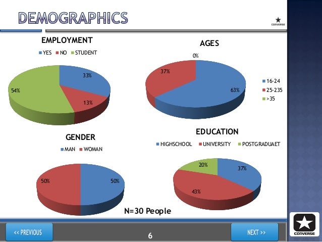 converse demographics