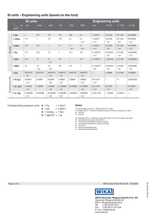 WIKA Alexander Wiegand GmbH & Co. KG
Alexander-Wiegand-Straße 30
63911 Klingenberg/Germany
Tel.	 (+49) 9372/132-0
Fax	 (+49) 9372/132-406
E-mail	 info@wika.de
www.wika.de
SI units Engineering units
to
from
bar mbar µbar Pa kPa MPa psi ft H2
O in. H2
O in. Hg
1 bar 1 103 106 105 100 0.1 14.50377 33.4553 401.463 29.52998
1 mbar 10-3 1 103 100 0.1 0.1
∙ 10-3
14.50377
∙ 10-3
33.4553
∙ 10-3
401.463
∙ 10-3
29.52998
∙ 10-3
1 µbar 10-6 10-3 1 0.1 0.1
∙ 10-3
0.1
∙ 10-6
14.50377
∙ 10-6
33.4553
∙ 10-6
401.463
∙ 10-6
29.52998
∙ 10-6
1 Pa 10-5 0.01 10 1 10-3 10-6 0.1450377
∙ 10-3
0.334553
∙ 10-3
4.01463
∙ 10-3
0.2952998
∙ 10-3
1 kPa 0.01 10 10
∙ 103
103 1 10-3 0.1450377 0.334553 4.01463 0.2952998
1 MPa 10 10
∙ 103
10
∙ 106
106 103 1 0.1450377
∙ 103
0.334553
∙ 103
4.01463
∙ 103
0.2952998
∙ 103
1 psi 68.94757
∙ 10-3
68.94757 68.94757
∙ 103
6.894757
∙ 103
6.894757 6.894757
∙ 10-3
1 2.30666 27.6799 2.036020
1 ft H2
O 29.8907
∙ 10-3
29.8907 29.8907
∙ 103
2.98907
∙ 103
2.98907 2.98907
∙ 10-3
433.5275
∙ 10-3
1 12 0.8826709
1 in. H2
O 2.49089
∙ 10-3
2.49089 2.49089
∙ 103
0.249089
∙ 103
0.249089 0.249089
∙ 10-3
36.12729
∙ 10-3
83.3333
∙ 10-3
1 73.55591
∙ 10-3
1 in. Hg 33.86389
∙ 10-3
33.86389 33.86389
∙ 103
3.386389
∙ 103
3.386389 3.386389
∙ 10-3
0.4911542 1.132925 13.59510 1
9019022
02/2008
GB
Page 2 of 2 WIKA Data Sheet IN 00.08 ∙ 02/2008
SI units - Engineering units (based on the foot)
Corresponding pressure units: Notes
The table refers to ISO 31-1:1992 and ISO 31-3:1992
For lengths ISO 31-1 defines conversion factors for units no longer to be used:
inch (in)
foot (ft)
For pressures ISO 31-3 defines conversion factors for units no longer to be used:
pound-force per square inch (lbf/in.²)
conventional millimetre of water (mmH2O)
conventional millimetre of mercury (mmHg)
Torr (Torr)
technical atmosphere (at)
standard atmosphere (atm)








SI
units
Engineering
units
1 Pa = 1 N/m²
1 psi = 1 lbf/in.²
1 mmHg = 1 Torr
1 kgf/cm² = 1 at




 