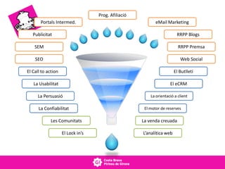 Prog. Afiliació
RRPP Blogs
RRPP Premsa
Web Social
eMail Marketing
Publicitat
SEM
SEO
Portals Intermed.
El Call to action
La Usabilitat
La Persuasió La orientació a client
El Butlletí
El eCRM
Les Comunitats
L’analítica webEl Lock in’s
La venda creuada
La Confiabilitat El motor de reserves
 