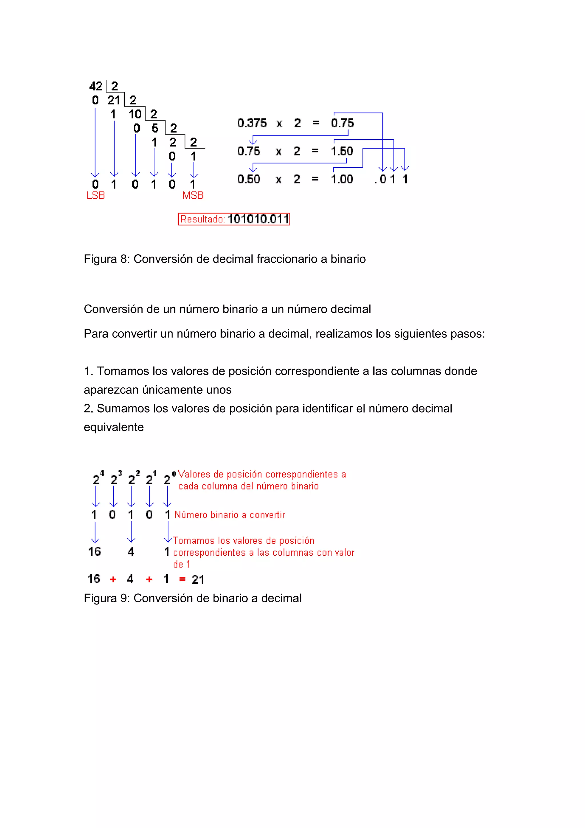 Figura 8: Conversión de decimal fraccionario a binario
Conversión de un número binario a un número decimal
Para convertir un número binario a decimal, realizamos los siguientes pasos:
1. Tomamos los valores de posición correspondiente a las columnas donde
aparezcan únicamente unos
2. Sumamos los valores de posición para identificar el número decimal
equivalente
Figura 9: Conversión de binario a decimal
 