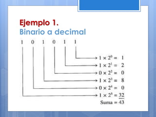 Ejemplo 1.
Binario a decimal
 