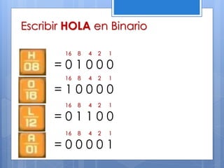Escribir HOLA en Binario
16 8 4 2 1
= 0 1 0 0 0
16 8 4 2 1
= 1 0 0 0 0
16 8 4 2 1
= 0 1 1 0 0
16 8 4 2 1
= 0 0 0 0 1
 