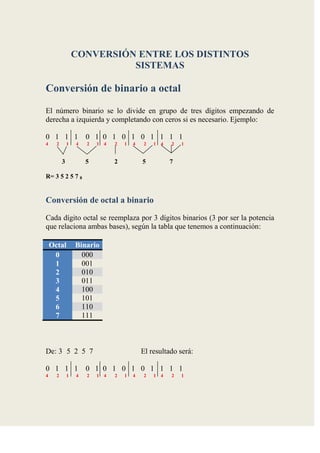 CONVERSIÓN ENTRE LOS DISTINTOS
                            SISTEMAS

Conversión de binario a octal

El número binario se lo divide en grupo de tres dígitos empezando de
derecha a izquierda y completando con ceros si es necesario. Ejemplo:

0111                  0 10 1 0 1 0 1 1 1 1
4     2       1   4   2   1   4   2   1   4    2   14   2   1


          3           5           2           5         7

R= 3 5 2 5 7 8


Conversión de octal a binario

Cada dígito octal se reemplaza por 3 dígitos binarios (3 por ser la potencia
que relaciona ambas bases), según la tabla que tenemos a continuación:

    Octal         Binario
                    000
     0
                    001
     1
                    010
     2
                    011
     3
                    100
     4
                    101
     5
                    110
     6
                    111
     7



De: 3 5 2 5 7                                 El resultado será:

0111                  0 10 1 0 1 0 1 1 1 1
4     2       1   4   2   1   4   2   1   4    2   14   2   1
 