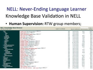 NELL:	
  Never-­‐Ending	
  Language	
  Learner	
  
Knowledge	
  Base	
  Valida'on	
  in	
  NELL	
  
	
  
•  Human	
  Supervision:	
  RTW	
  group	
  members;	
  	
  
 