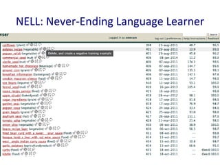 NELL:	
  Never-­‐Ending	
  Language	
  Learner	
  
Knowledge	
  Base	
  Valida'on	
  in	
  NELL	
  
	
  
•  Human	
  Supervision:	
  RTW	
  group	
  members;	
  	
  
 