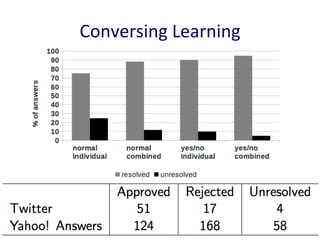 Conversing	
  Learning	
  
 