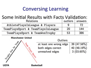 Conversing	
  Learning	
  
Some	
  Ini'al	
  Results	
  with	
  Facts	
  Valida'on:	
  
	
  
 