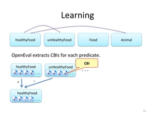 Learning	
  
healthyFood	
   unHealthyFood	
   .	
  .	
  .	
  
OpenEval	
  extracts	
  CBIs	
  for	
  each	
  predicate.	
  
.	
  .	
  .	
  
.	
  .	
  .	
  +	
   +	
   +	
   +	
   .	
  .	
  .	
  +	
   +	
   +	
   +	
  
healthyFood	
   unHealthyFood	
  
.	
  .	
  .	
  +	
   +	
   -­‐	
   -­‐	
  
healthyFood	
  
-­‐	
  +	
  
CBI	
  
54	
  
Food	
   Animal	
  
 