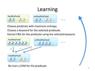 Learning	
  
.	
  .	
  .	
  
Choose	
  predicate	
  with	
  maximum	
  entropy.	
  
.	
  .	
  .	
  +	
   +	
   +	
   +	
   .	
  .	
  .	
  +	
   +	
   +	
   +	
  
healthyFood	
   unHealthyFood	
  
	
  
.	
  .	
  .	
  +	
   +	
   -­‐	
  -­‐	
  
healthyFood	
  
-­‐	
  +	
   -­‐	
  
.	
  .	
  .	
  
.	
  .	
  .	
  +	
   +	
   -­‐	
  -­‐	
  
healthyFood	
  
.	
  .	
  .	
   .	
  .	
  .	
  +	
   +	
   -­‐	
  -­‐	
  
unHealthyFood	
  
.	
  .	
  .	
  
Choose	
  a	
  keyword	
  for	
  the	
  selected	
  predicate.	
  
Extract	
  CBIs	
  for	
  the	
  predicate	
  using	
  the	
  selected	
  keyword.	
  
+	
   +	
   .	
  .	
  
Re-­‐train	
  a	
  SVM	
  for	
  the	
  predicate.	
  
58	
  
 