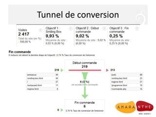 Synthèse données / site
