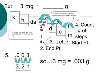 Ex:  3 mg =  ______ g k h da d c m 1. Start Pt. 2. End Pt. 3.  Left 4. Count  # of steps 1. 2. 3. 5.  3. 0 0 . 1. 2. 3. so…3 mg = .003 g m l g 