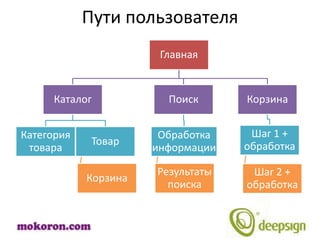 Пути пользователя
                       Главная


     Каталог            Поиск      Корзина


Категория              Обработка    Шаг 1 +
             Товар                 обработка
 товара               информации

                      Результаты    Шаг 2 +
            Корзина
                        поиска     обработка
 