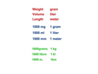 Weight

gram

Volume

liter

Length

meter

1000 mg

1 gram

1000 ml

1 liter

1000 mm

1 meter

1000grams 1 kg
1000 liters

1 kl

1000 m.

1km

 