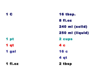 1 C

16 tbsp.
8 fl.oz
240 ml (solid)
250 ml (liquid)

1 pt

2 cups

1 qt

4 c

1 gal

16 c
4 qt

1 fl.oz

2 tbsp

 